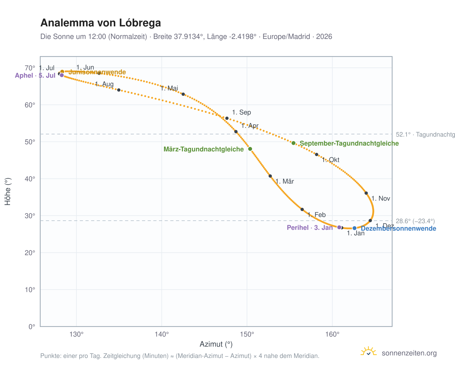 Analemma-Diagramm für Lóbrega: die Sonne um 12:00 (Normalzeit) im Jahresverlauf