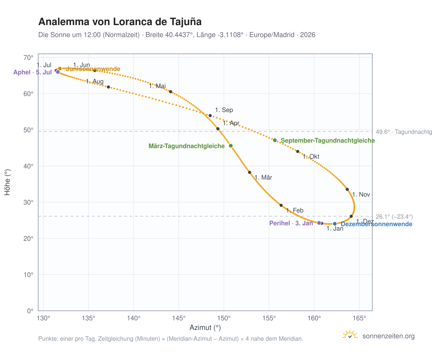 Analemma-Diagramm für Loranca de Tajuña: die Sonne um 12:00 (Normalzeit) im Jahresverlauf