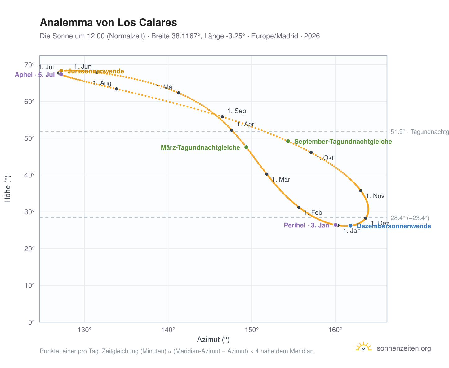 Analemma-Diagramm für Los Calares: die Sonne um 12:00 (Normalzeit) im Jahresverlauf