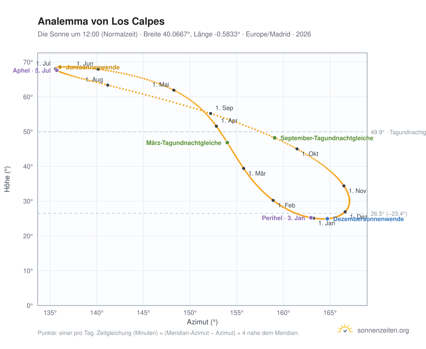 Analemma-Diagramm für Los Calpes: die Sonne um 12:00 (Normalzeit) im Jahresverlauf