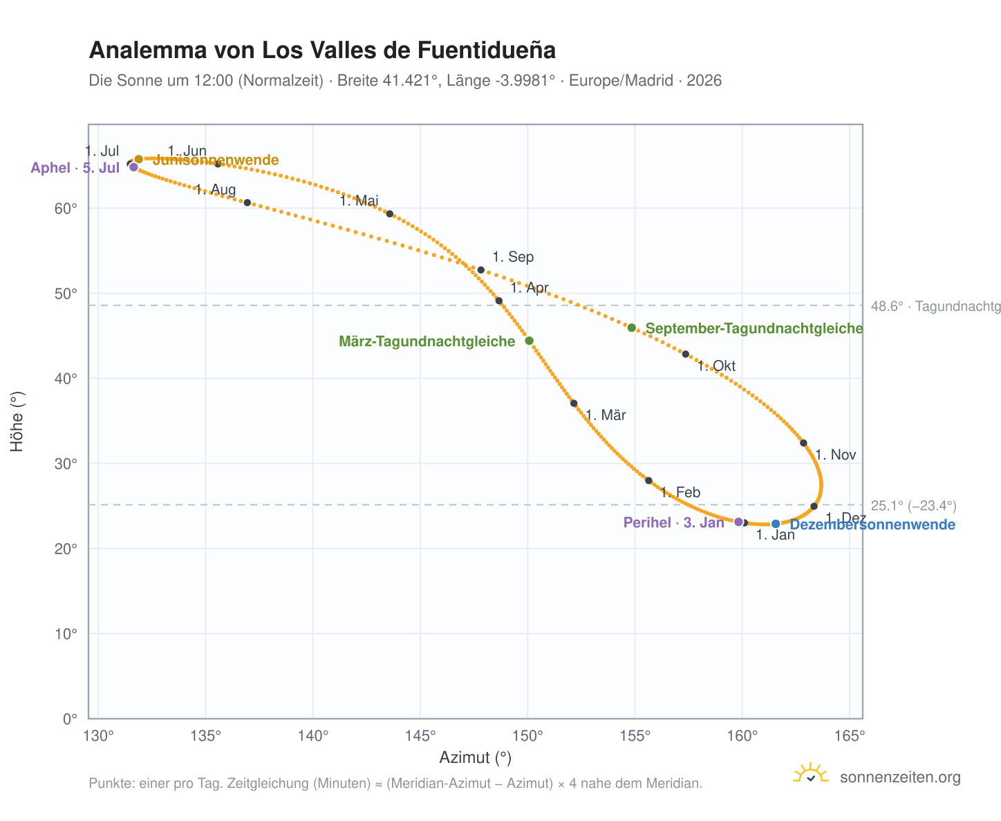 Analemma-Diagramm für Los Valles de Fuentidueña: die Sonne um 12:00 (Normalzeit) im Jahresverlauf