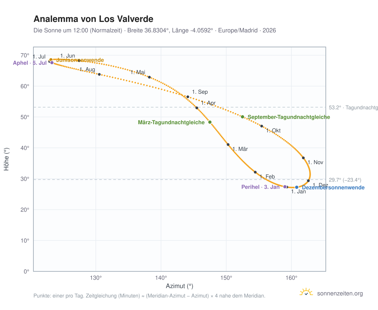 Analemma-Diagramm für Los Valverde: die Sonne um 12:00 (Normalzeit) im Jahresverlauf