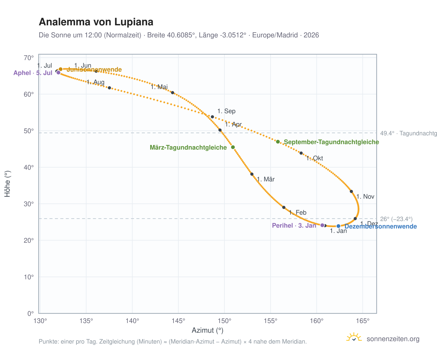 Analemma-Diagramm für Lupiana: die Sonne um 12:00 (Normalzeit) im Jahresverlauf