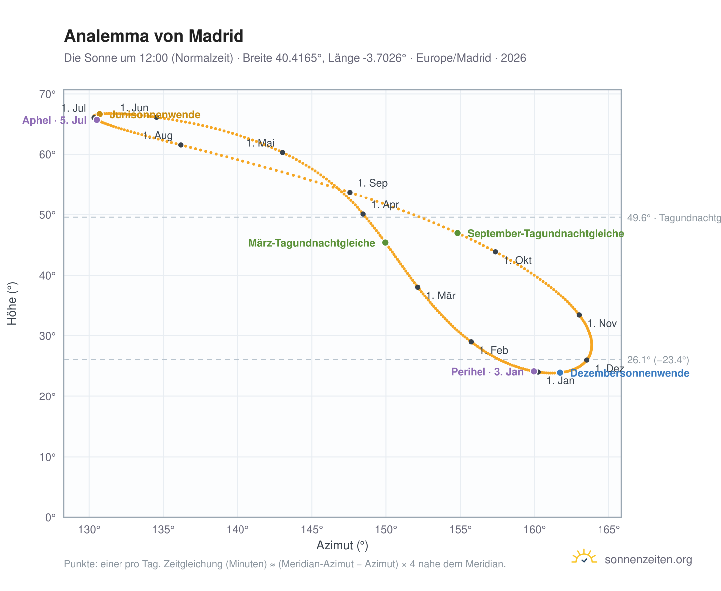 Analemma-Diagramm für Madrid: die Sonne um 12:00 (Normalzeit) im Jahresverlauf