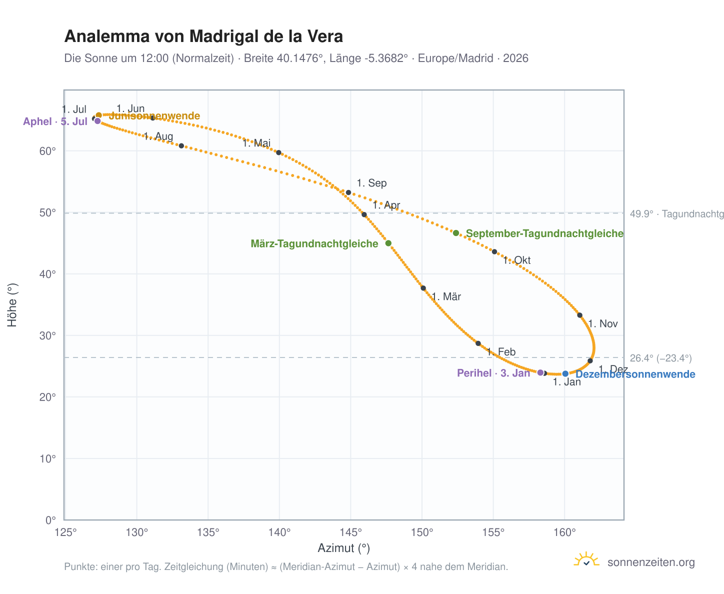 Analemma-Diagramm für Madrigal de la Vera: die Sonne um 12:00 (Normalzeit) im Jahresverlauf