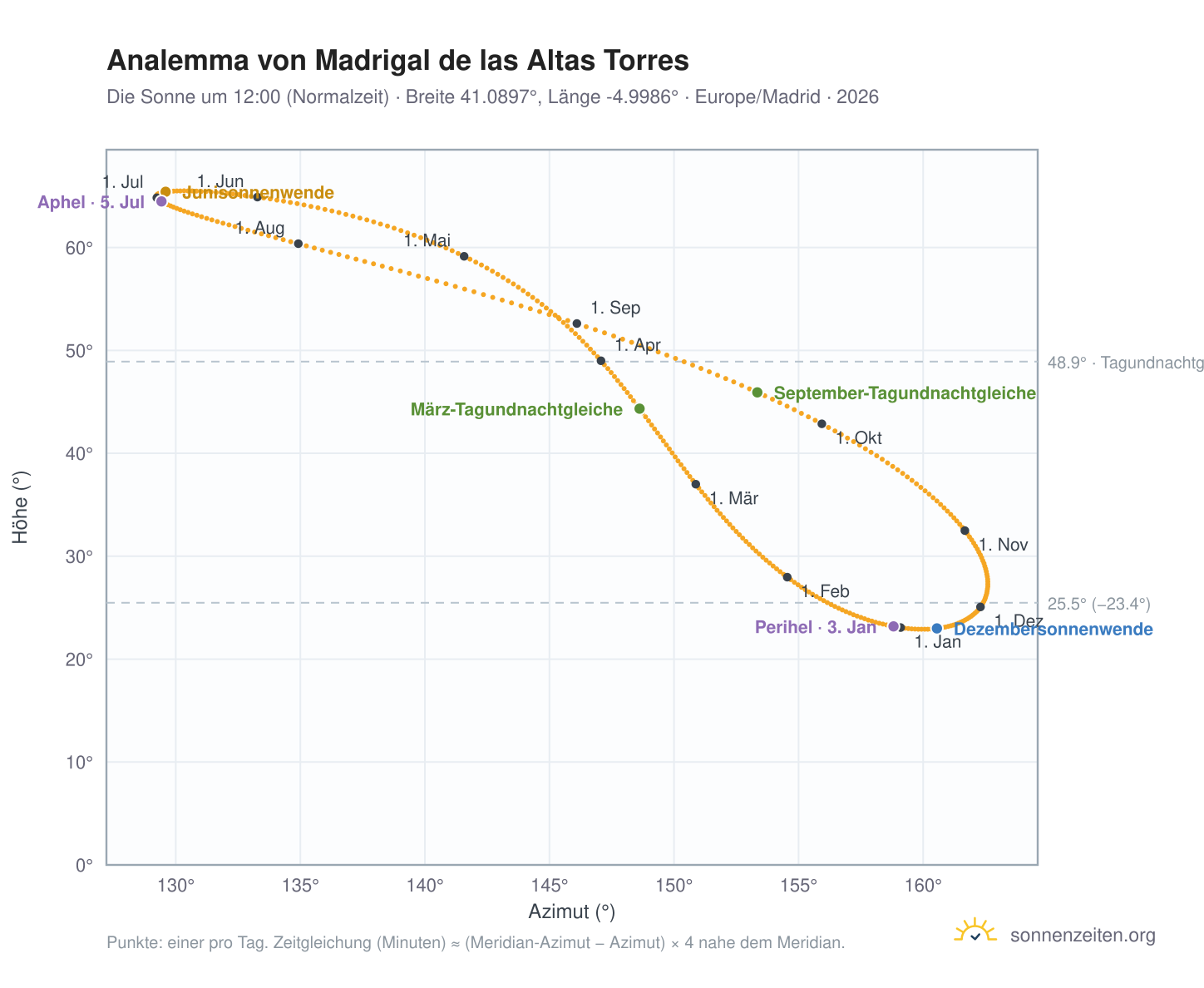 Analemma-Diagramm für Madrigal de las Altas Torres: die Sonne um 12:00 (Normalzeit) im Jahresverlauf
