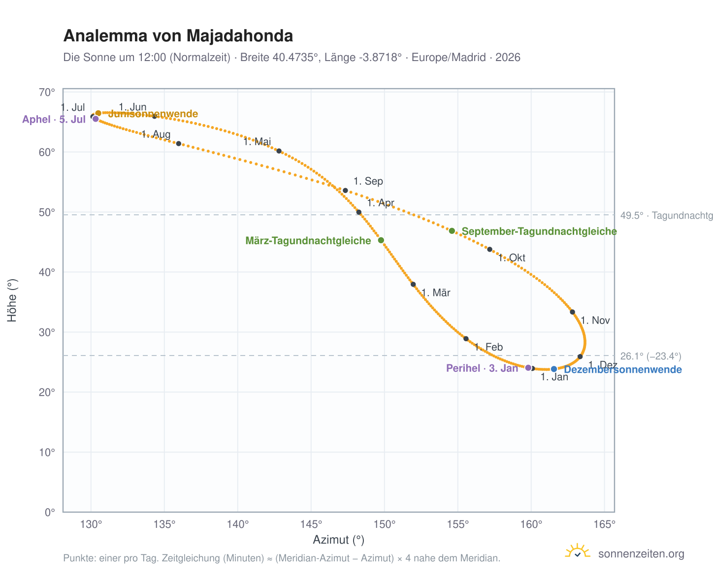 Analemma-Diagramm für Majadahonda: die Sonne um 12:00 (Normalzeit) im Jahresverlauf