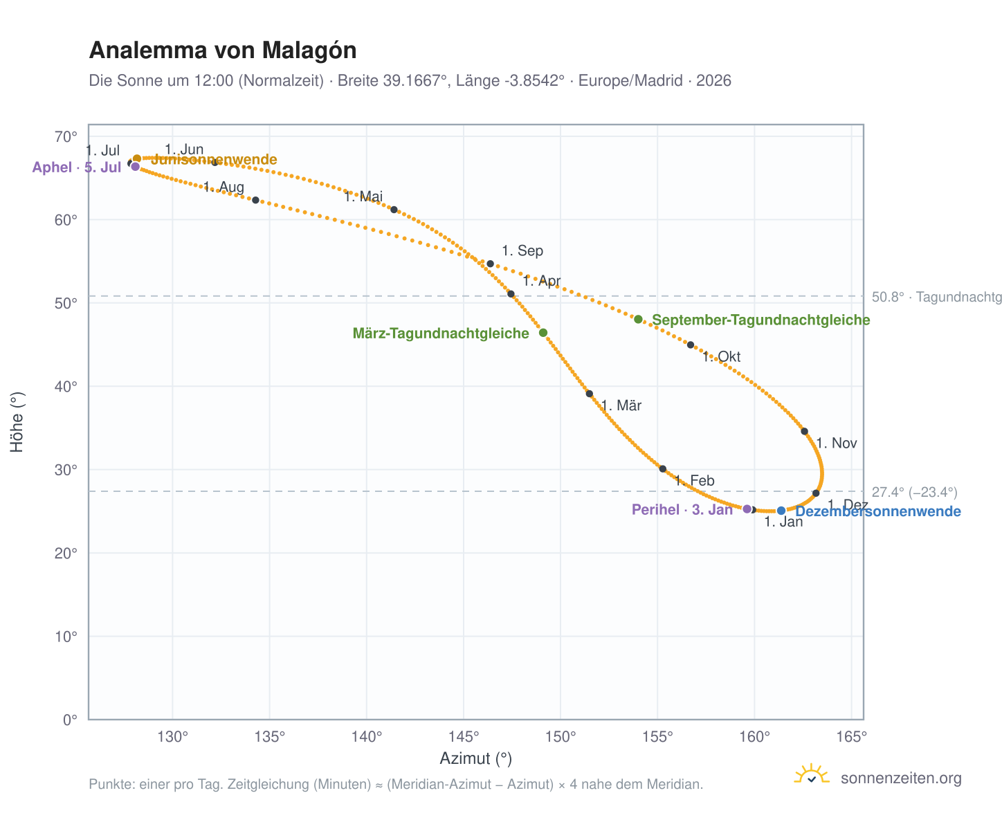 Analemma-Diagramm für Malagón: die Sonne um 12:00 (Normalzeit) im Jahresverlauf