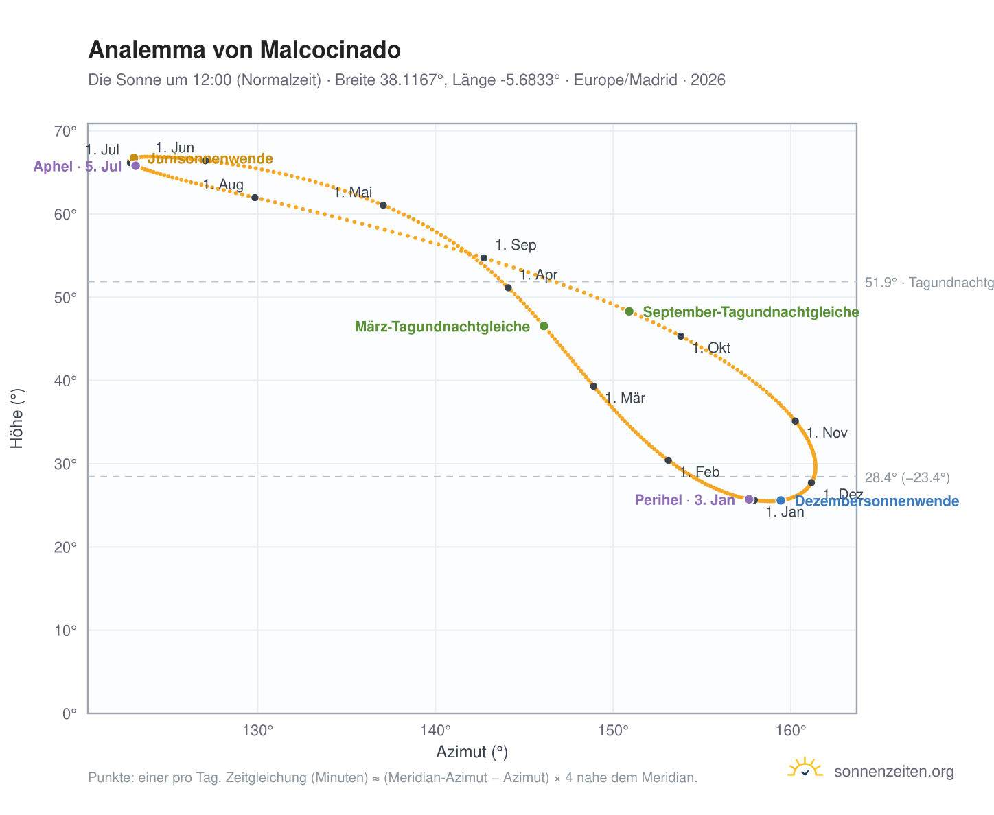 Analemma-Diagramm für Malcocinado: die Sonne um 12:00 (Normalzeit) im Jahresverlauf