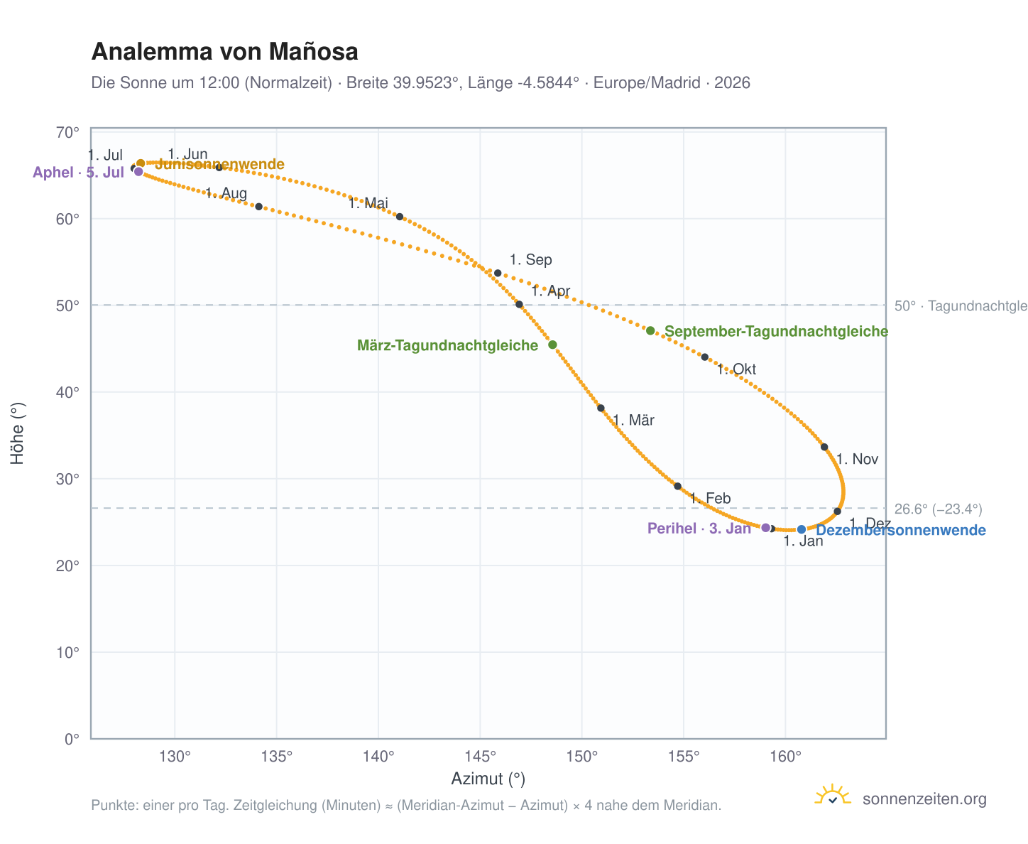 Analemma-Diagramm für Mañosa: die Sonne um 12:00 (Normalzeit) im Jahresverlauf