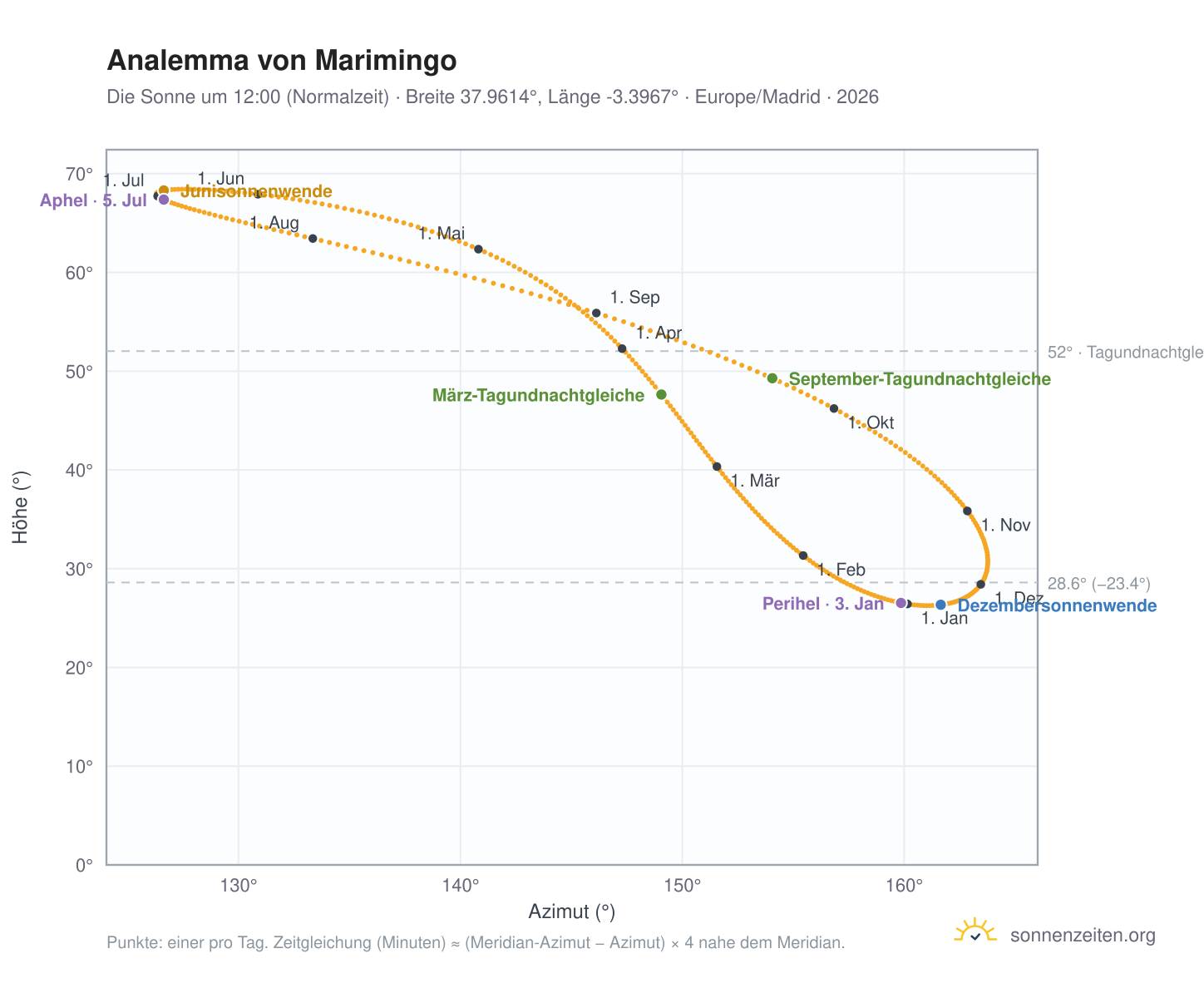 Analemma-Diagramm für Marimingo: die Sonne um 12:00 (Normalzeit) im Jahresverlauf