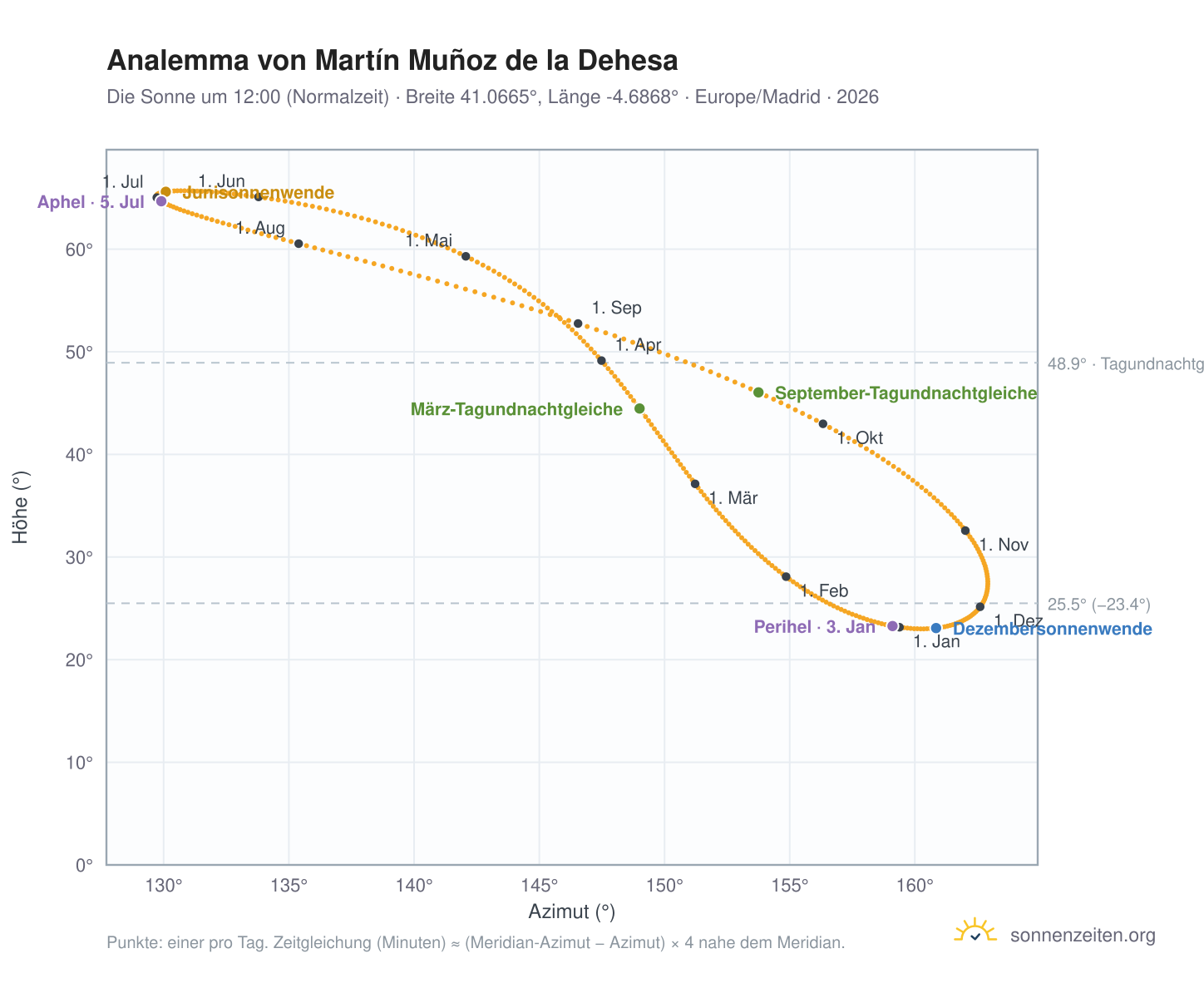 Analemma-Diagramm für Martín Muñoz de la Dehesa: die Sonne um 12:00 (Normalzeit) im Jahresverlauf