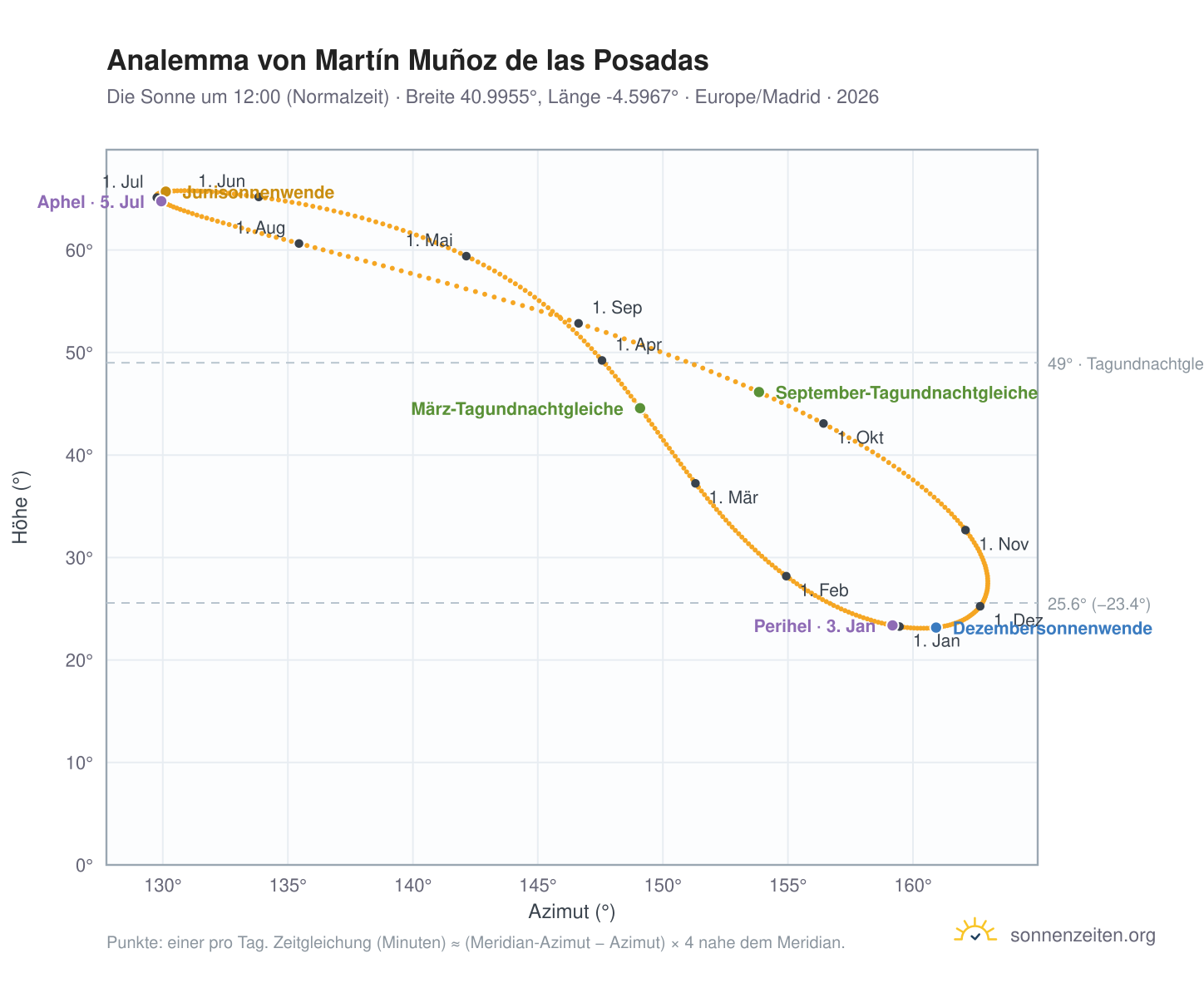 Analemma-Diagramm für Martín Muñoz de las Posadas: die Sonne um 12:00 (Normalzeit) im Jahresverlauf
