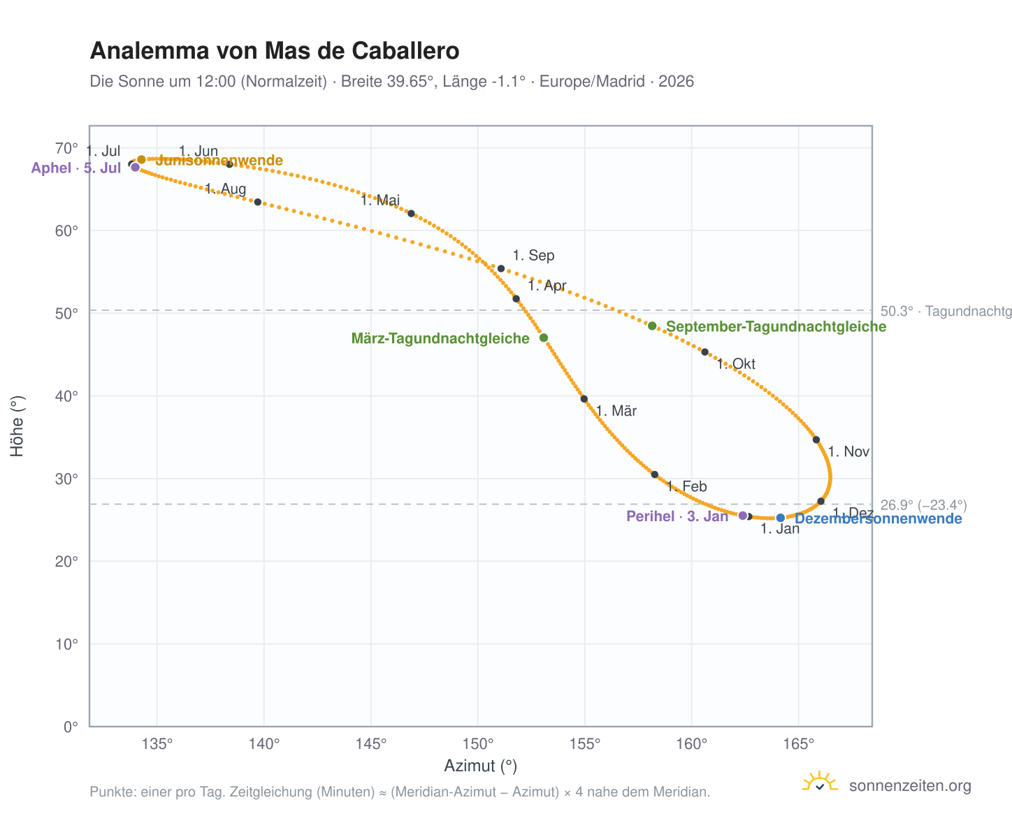 Analemma-Diagramm für Mas de Caballero: die Sonne um 12:00 (Normalzeit) im Jahresverlauf