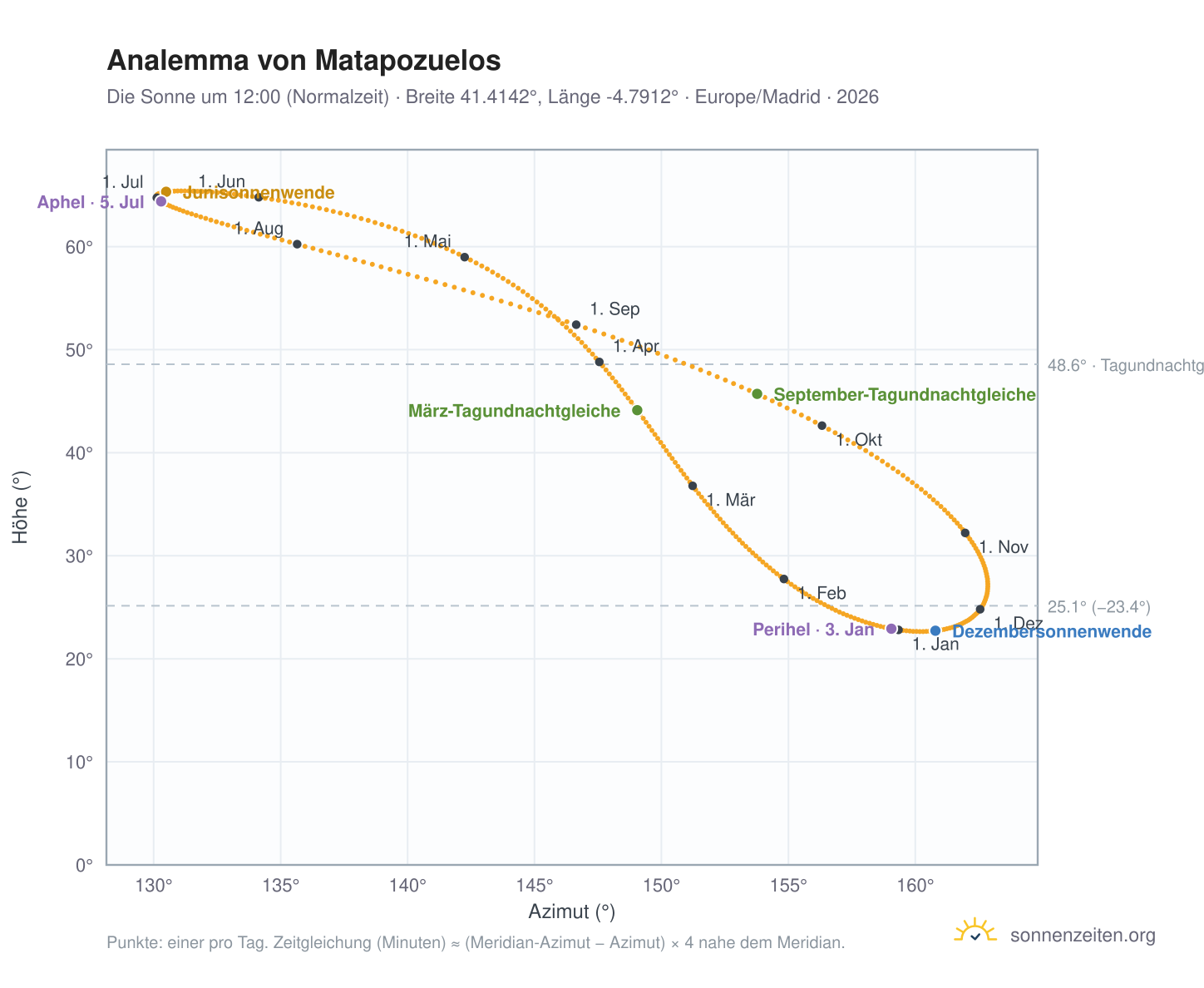 Analemma-Diagramm für Matapozuelos: die Sonne um 12:00 (Normalzeit) im Jahresverlauf