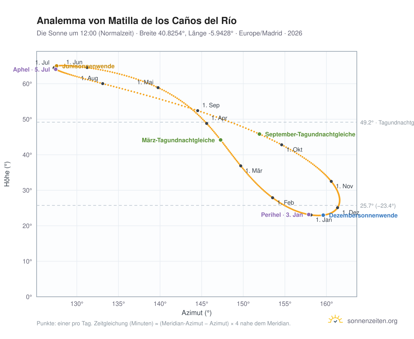Analemma-Diagramm für Matilla de los Caños del Río: die Sonne um 12:00 (Normalzeit) im Jahresverlauf