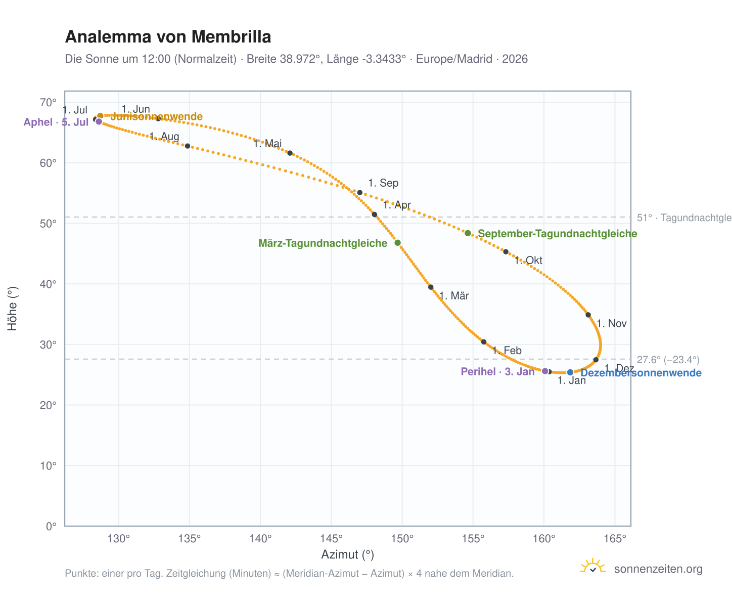 Analemma-Diagramm für Membrilla: die Sonne um 12:00 (Normalzeit) im Jahresverlauf