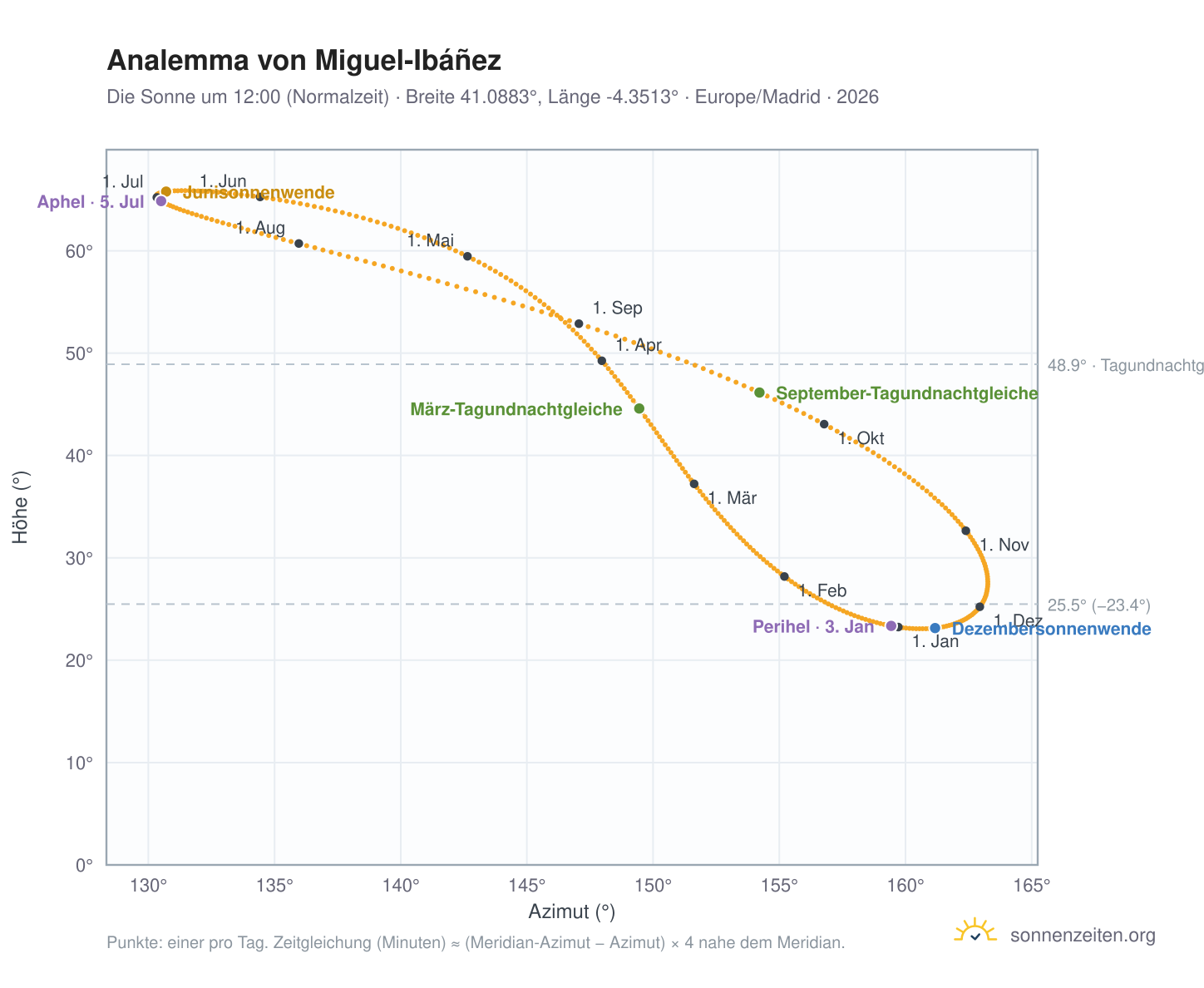 Analemma-Diagramm für Miguel-Ibáñez: die Sonne um 12:00 (Normalzeit) im Jahresverlauf
