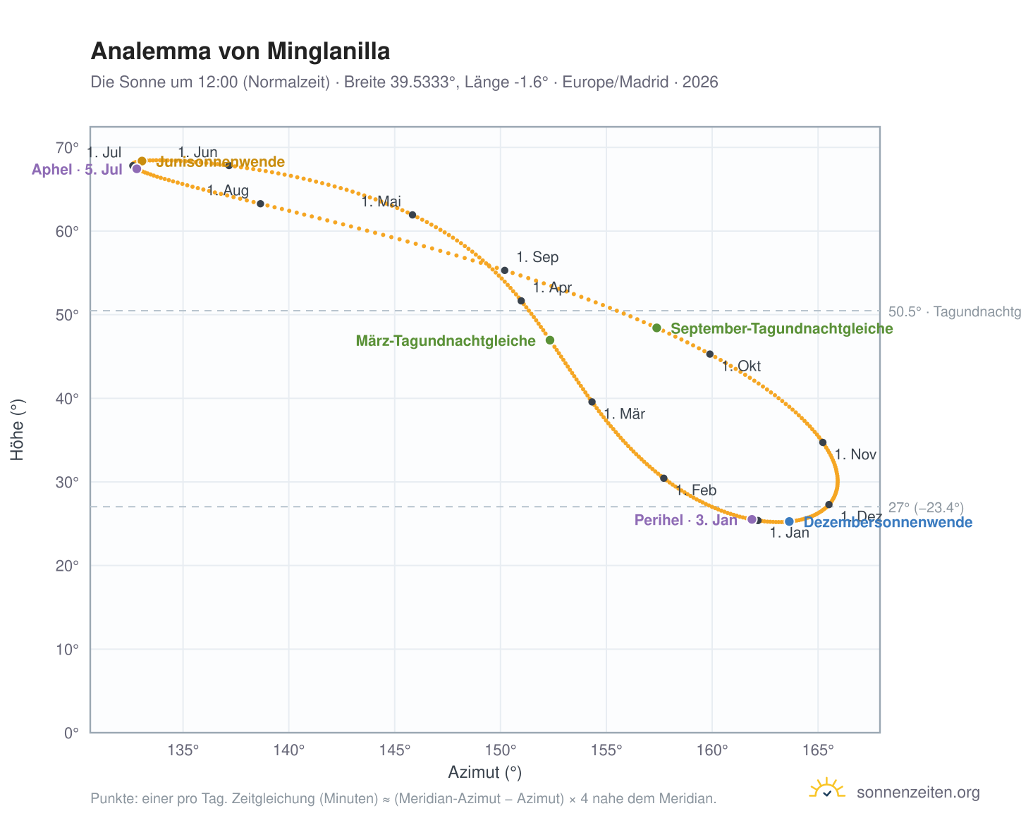 Analemma-Diagramm für Minglanilla: die Sonne um 12:00 (Normalzeit) im Jahresverlauf