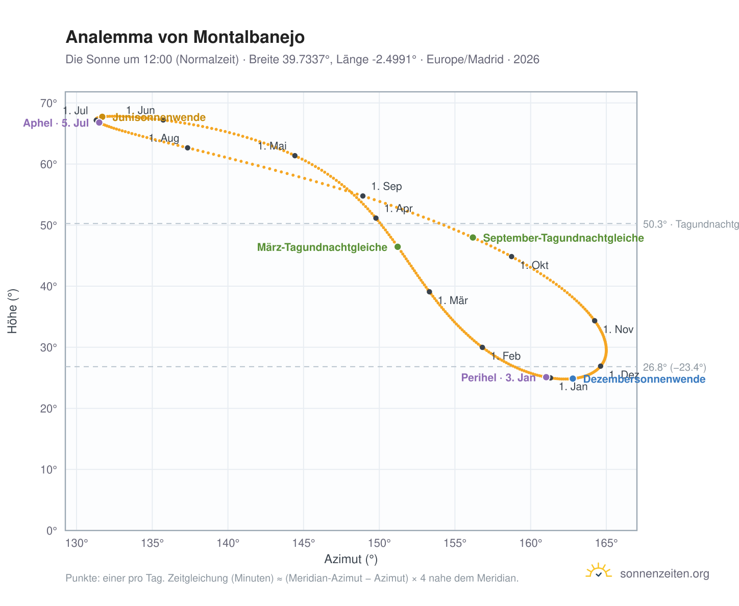 Analemma-Diagramm für Montalbanejo: die Sonne um 12:00 (Normalzeit) im Jahresverlauf