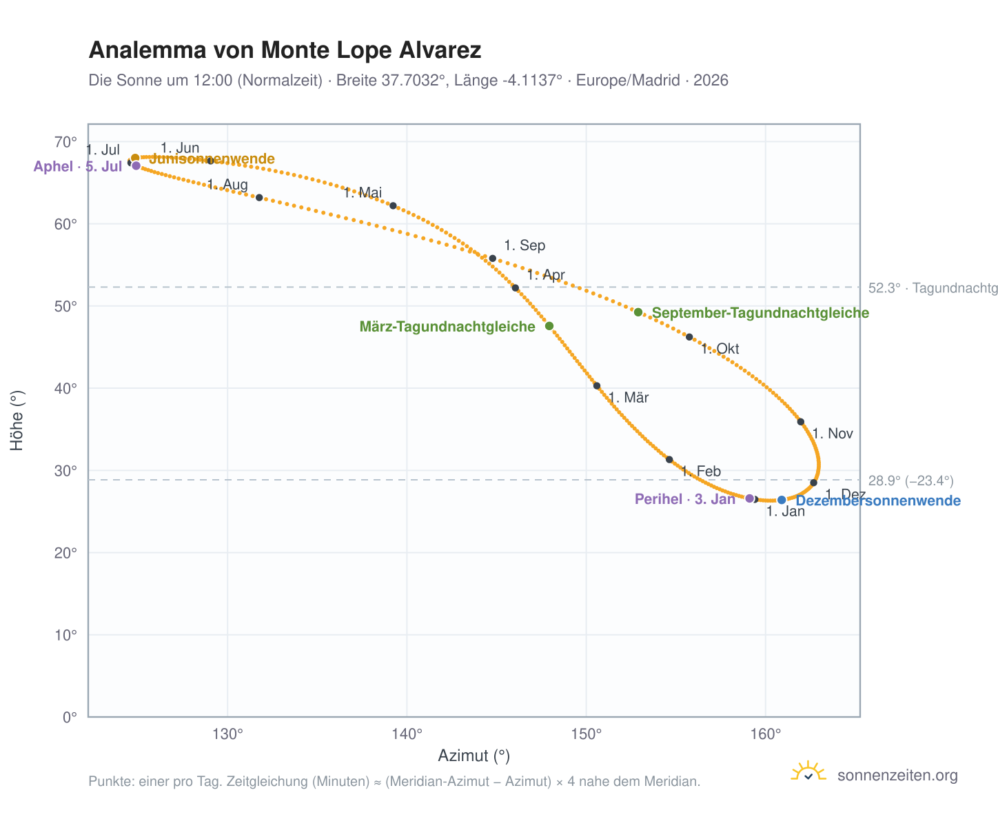 Analemma-Diagramm für Monte Lope Alvarez: die Sonne um 12:00 (Normalzeit) im Jahresverlauf