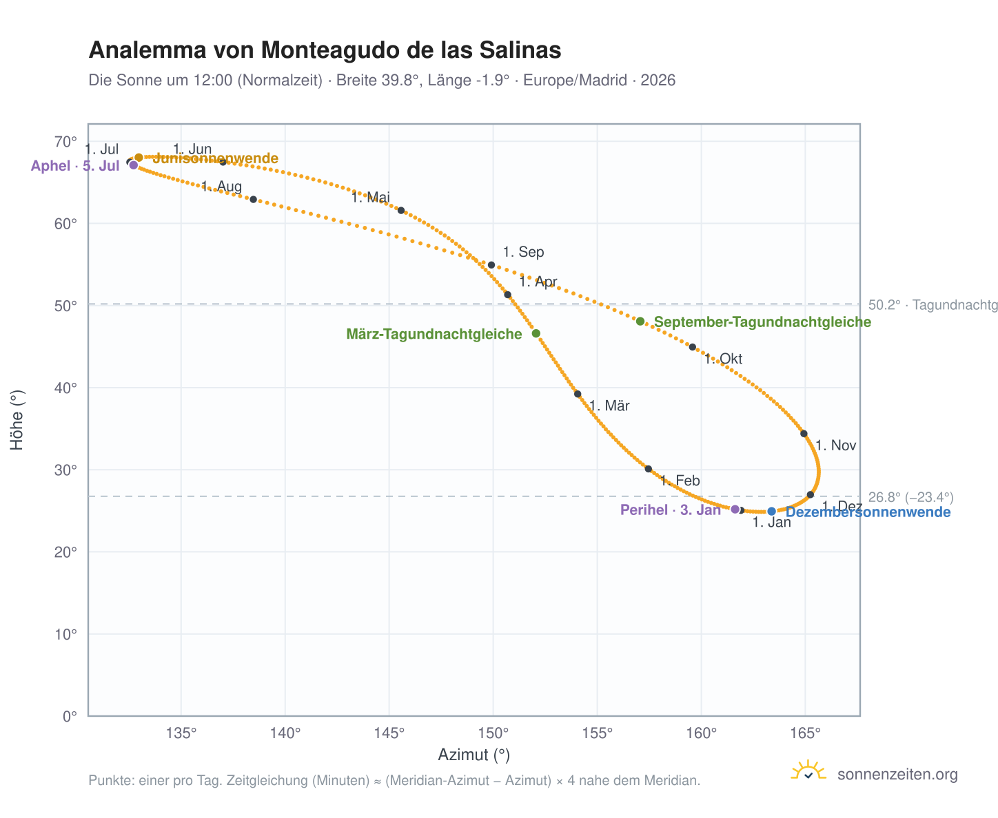 Analemma-Diagramm für Monteagudo de las Salinas: die Sonne um 12:00 (Normalzeit) im Jahresverlauf