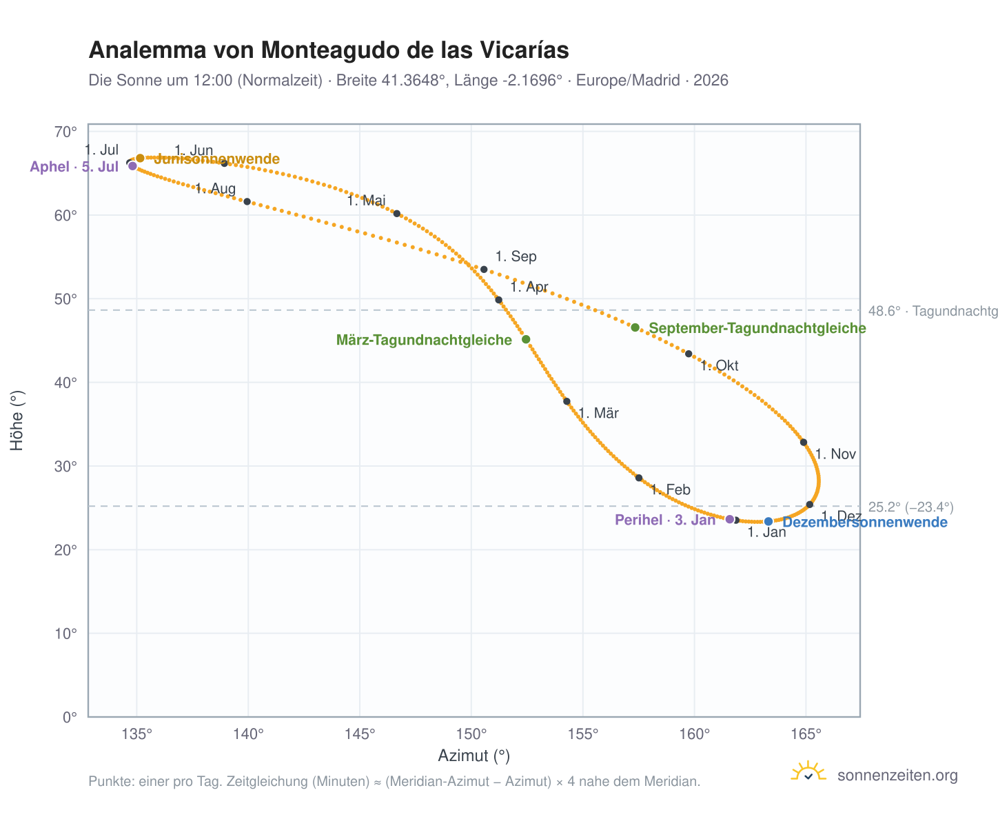 Analemma-Diagramm für Monteagudo de las Vicarías: die Sonne um 12:00 (Normalzeit) im Jahresverlauf