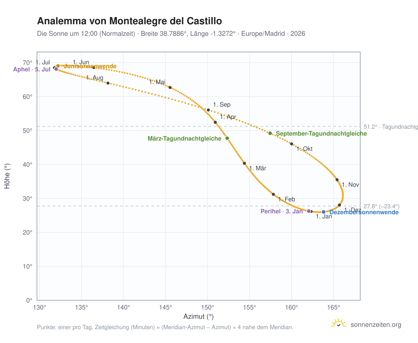 Analemma-Diagramm für Montealegre del Castillo: die Sonne um 12:00 (Normalzeit) im Jahresverlauf