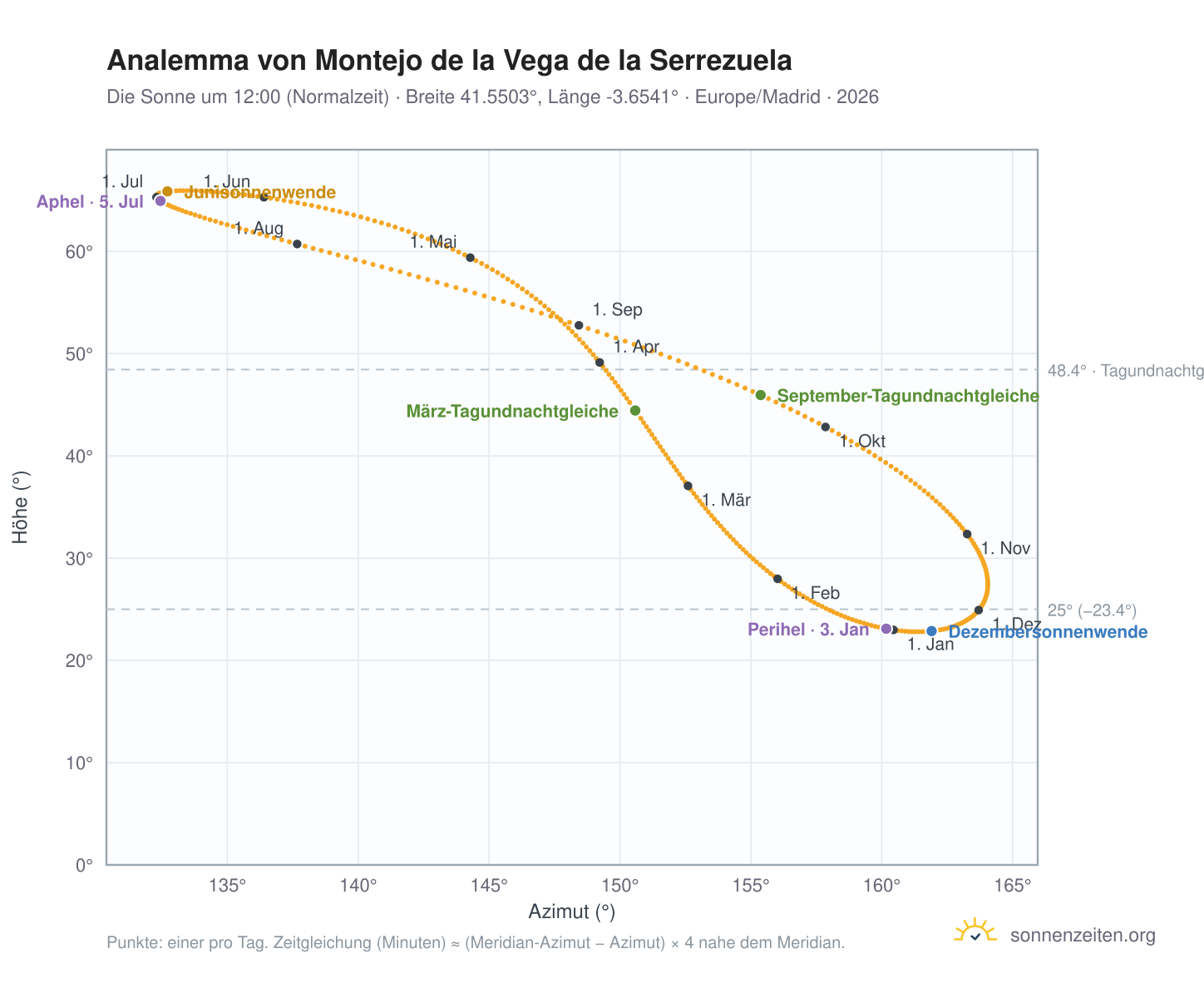 Analemma-Diagramm für Montejo de la Vega de la Serrezuela: die Sonne um 12:00 (Normalzeit) im Jahresverlauf