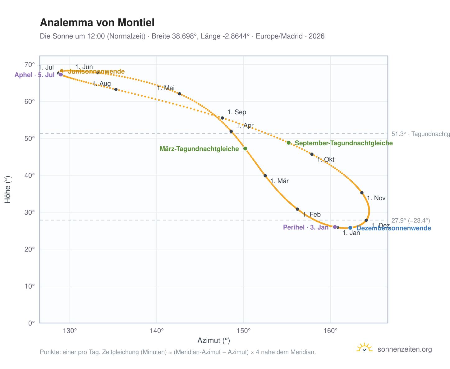 Analemma-Diagramm für Montiel: die Sonne um 12:00 (Normalzeit) im Jahresverlauf