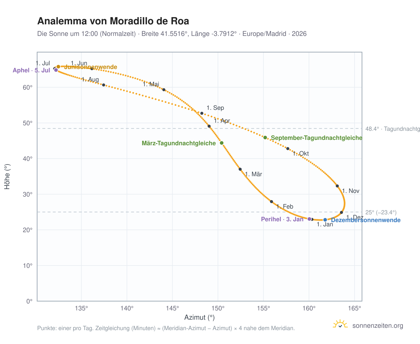 Analemma-Diagramm für Moradillo de Roa: die Sonne um 12:00 (Normalzeit) im Jahresverlauf