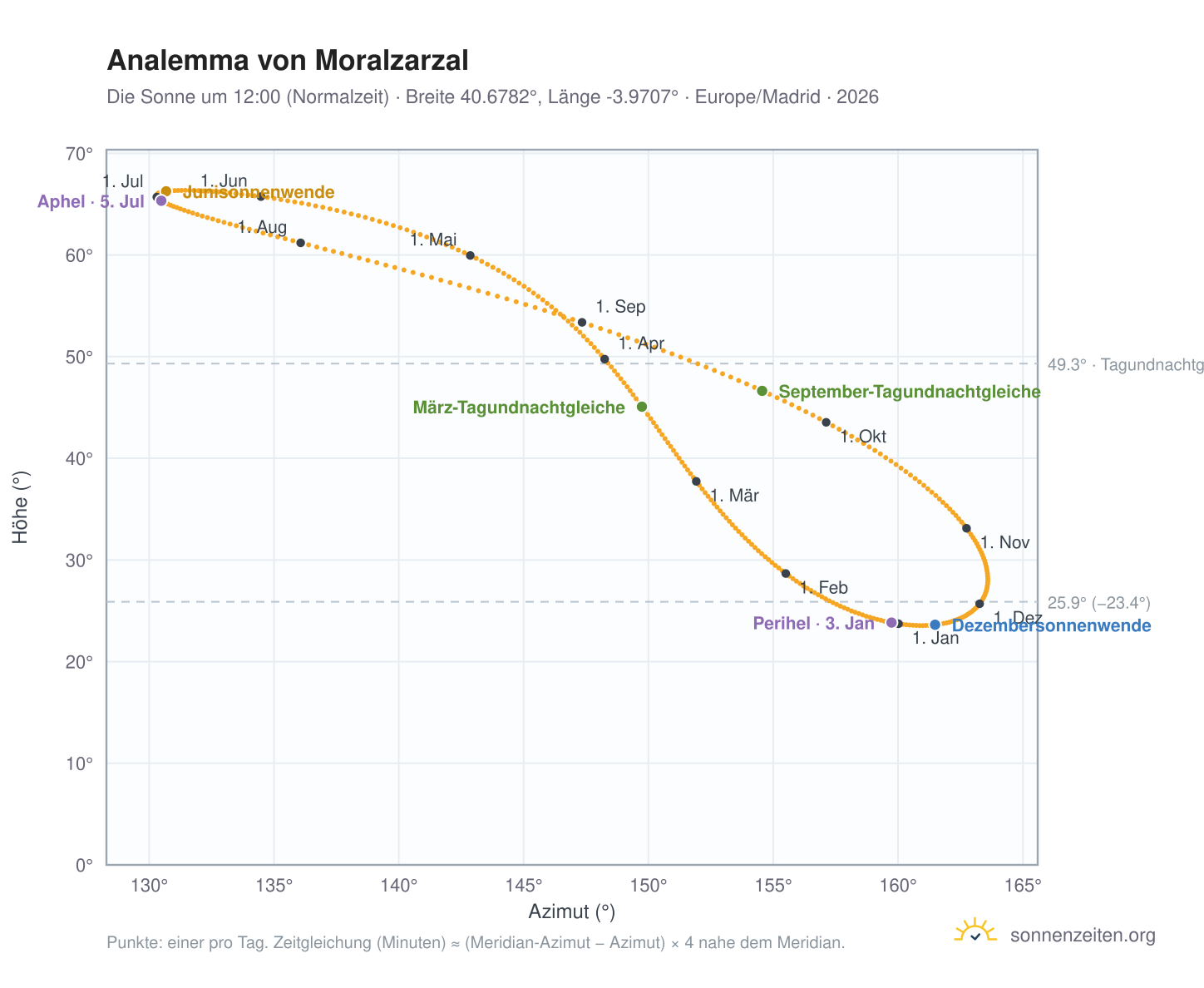 Analemma-Diagramm für Moralzarzal: die Sonne um 12:00 (Normalzeit) im Jahresverlauf