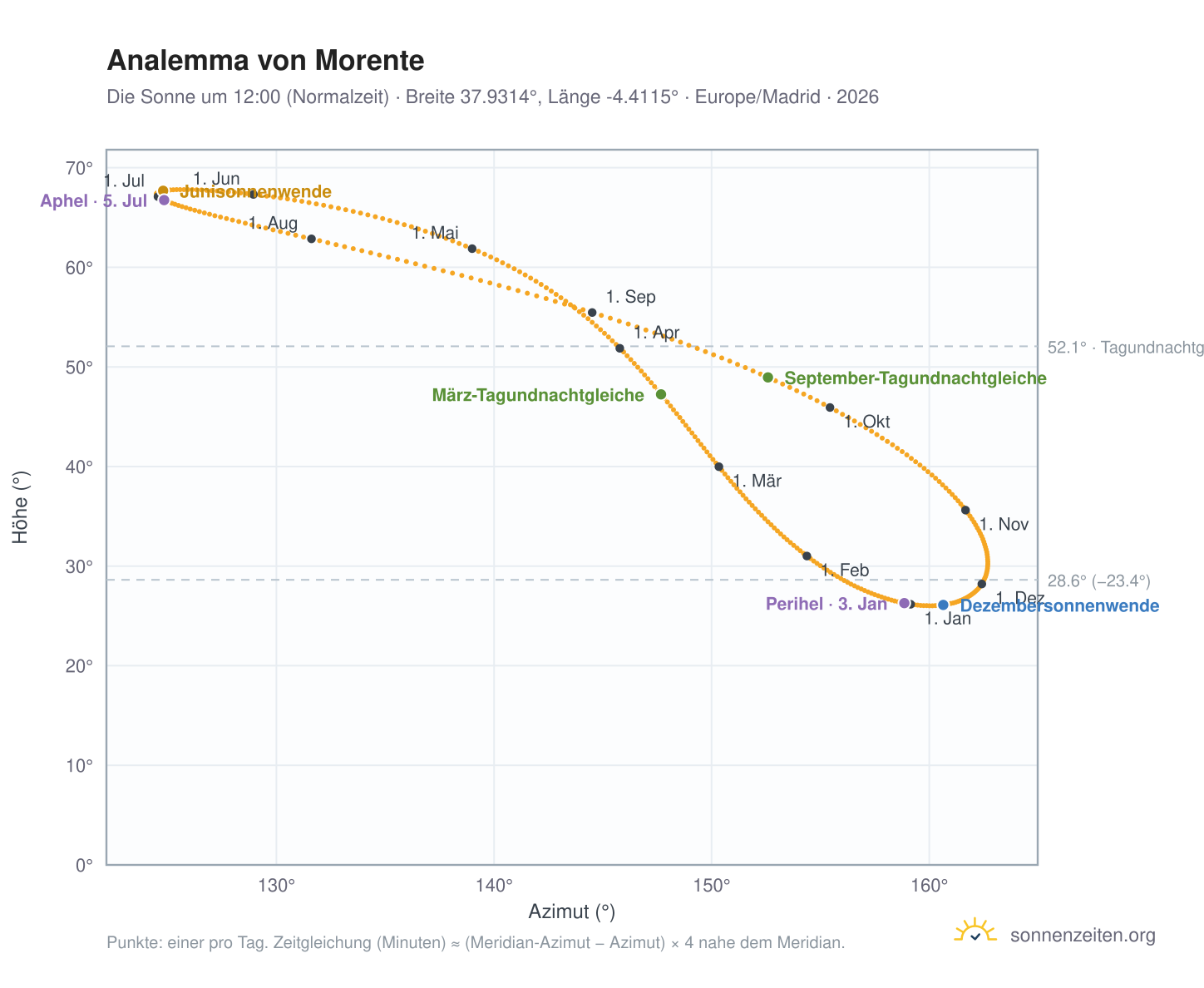 Analemma-Diagramm für Morente: die Sonne um 12:00 (Normalzeit) im Jahresverlauf