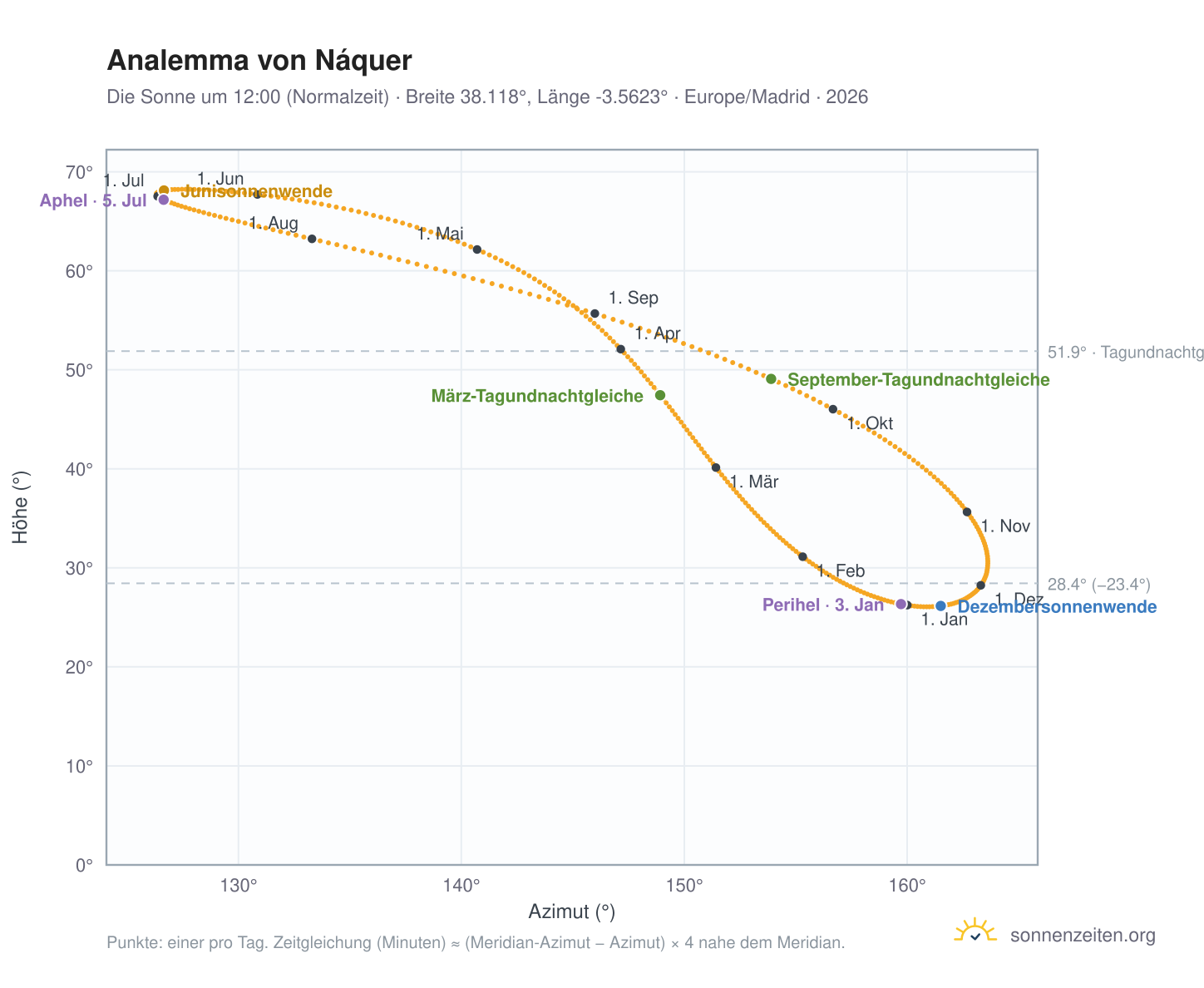 Analemma-Diagramm für Náquer: die Sonne um 12:00 (Normalzeit) im Jahresverlauf