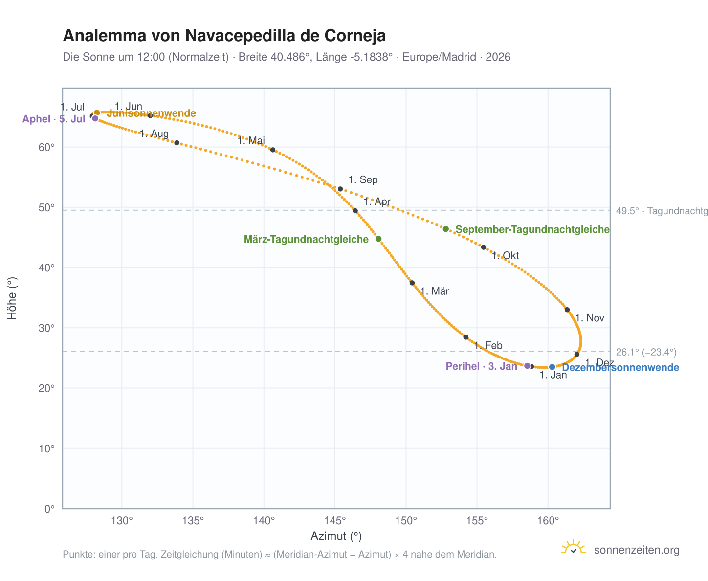 Analemma-Diagramm für Navacepedilla de Corneja: die Sonne um 12:00 (Normalzeit) im Jahresverlauf
