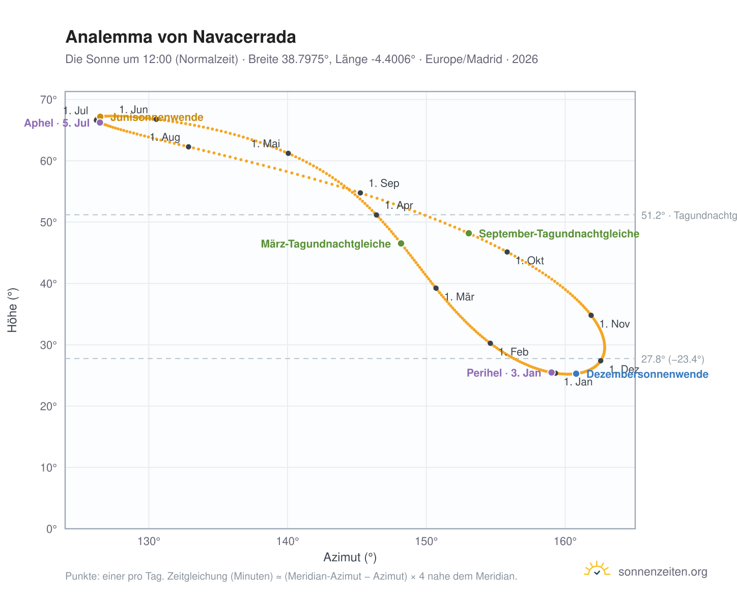 Analemma-Diagramm für Navacerrada: die Sonne um 12:00 (Normalzeit) im Jahresverlauf