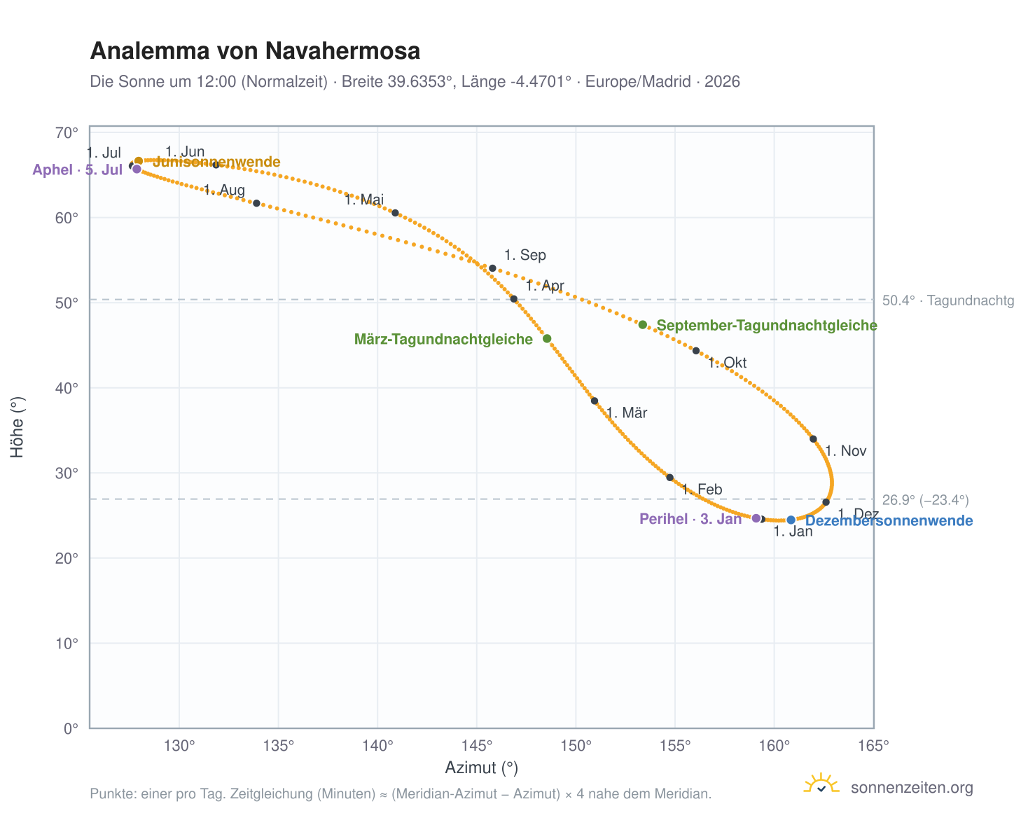 Analemma-Diagramm für Navahermosa: die Sonne um 12:00 (Normalzeit) im Jahresverlauf