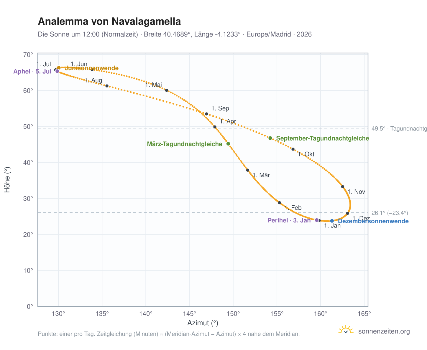 Analemma-Diagramm für Navalagamella: die Sonne um 12:00 (Normalzeit) im Jahresverlauf