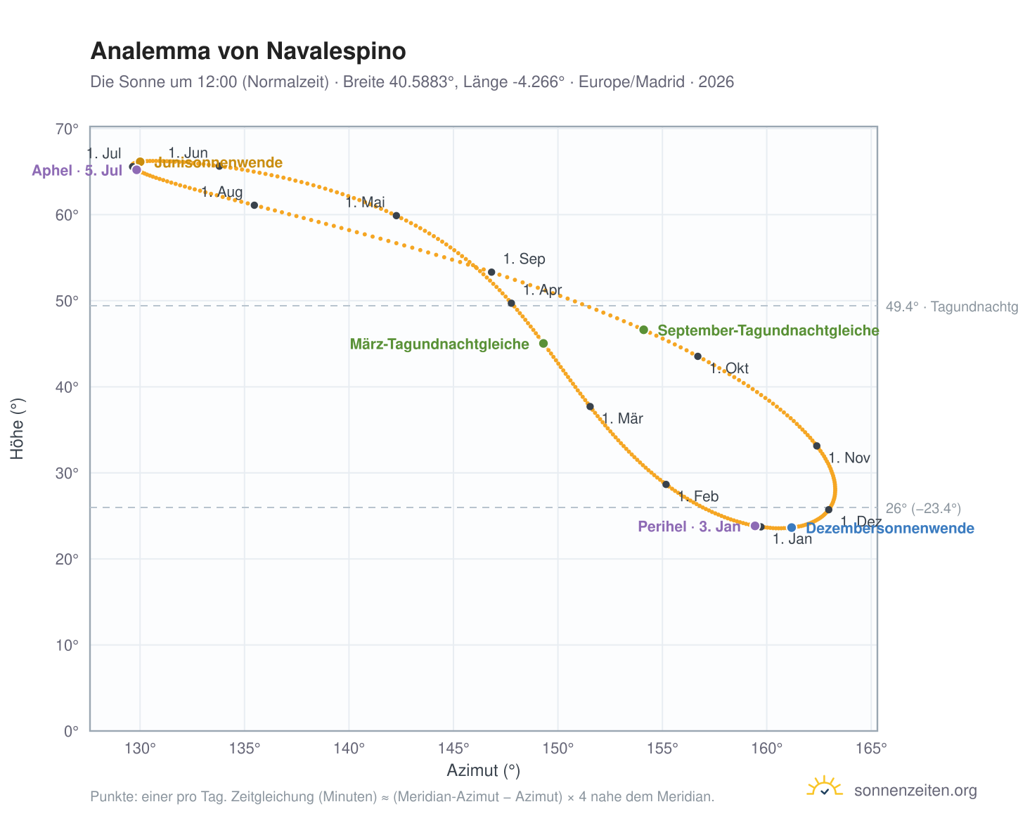 Analemma-Diagramm für Navalespino: die Sonne um 12:00 (Normalzeit) im Jahresverlauf