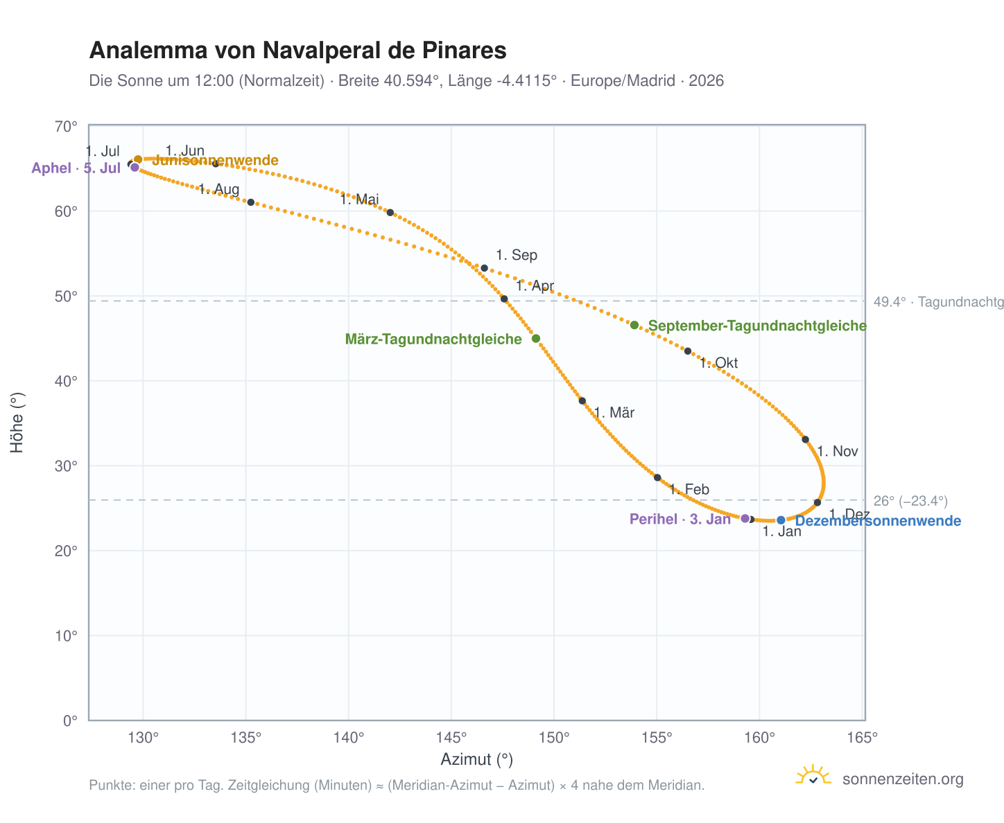 Analemma-Diagramm für Navalperal de Pinares: die Sonne um 12:00 (Normalzeit) im Jahresverlauf