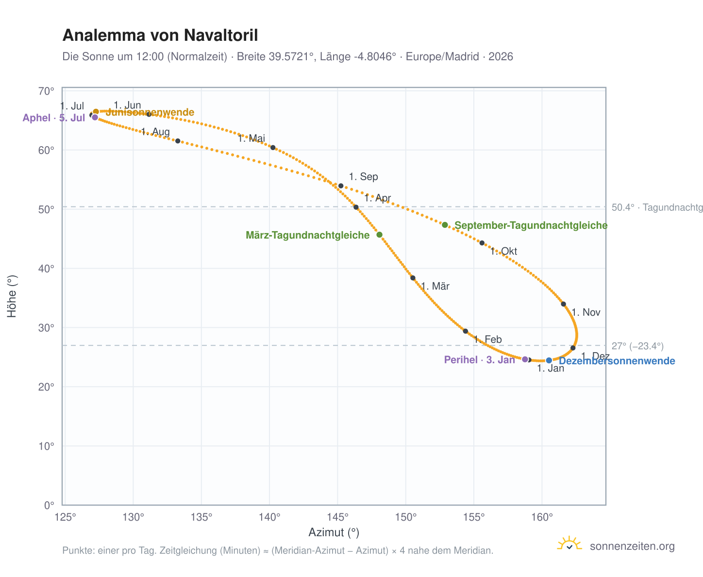 Analemma-Diagramm für Navaltoril: die Sonne um 12:00 (Normalzeit) im Jahresverlauf