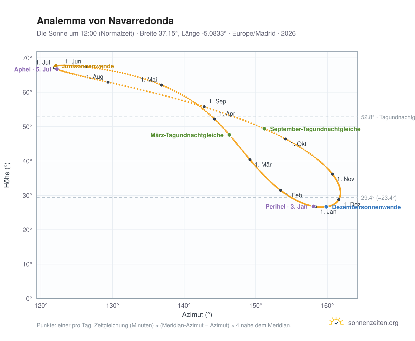 Analemma-Diagramm für Navarredonda: die Sonne um 12:00 (Normalzeit) im Jahresverlauf