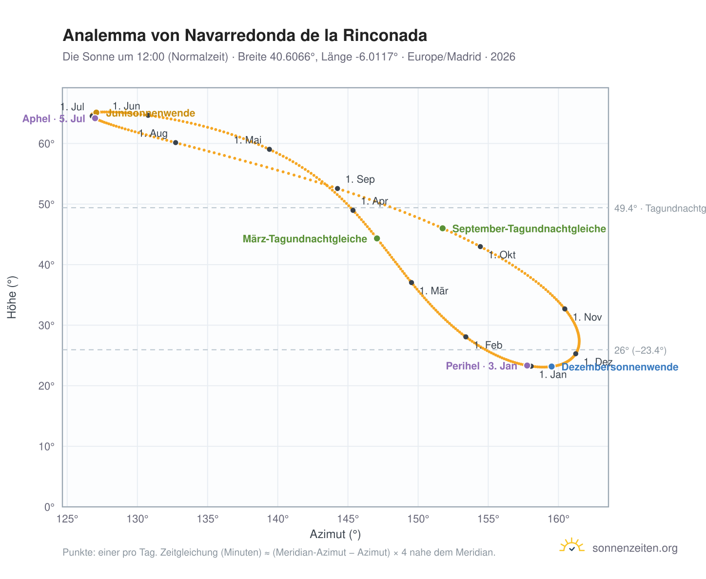Analemma-Diagramm für Navarredonda de la Rinconada: die Sonne um 12:00 (Normalzeit) im Jahresverlauf