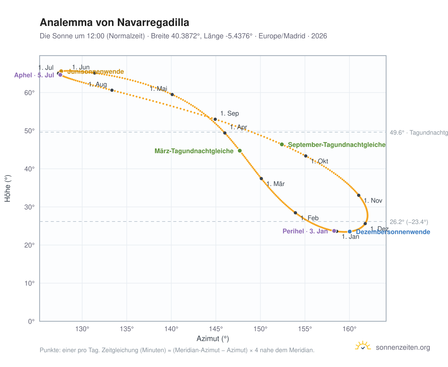 Analemma-Diagramm für Navarregadilla: die Sonne um 12:00 (Normalzeit) im Jahresverlauf