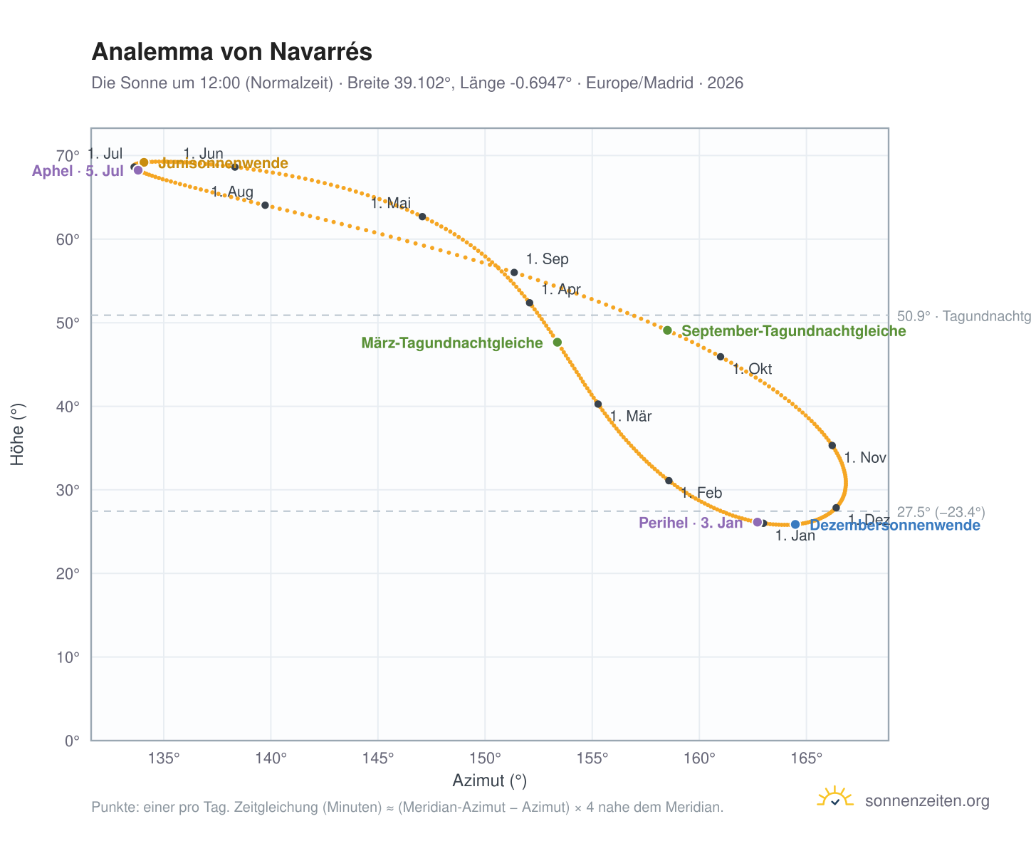 Analemma-Diagramm für Navarrés: die Sonne um 12:00 (Normalzeit) im Jahresverlauf