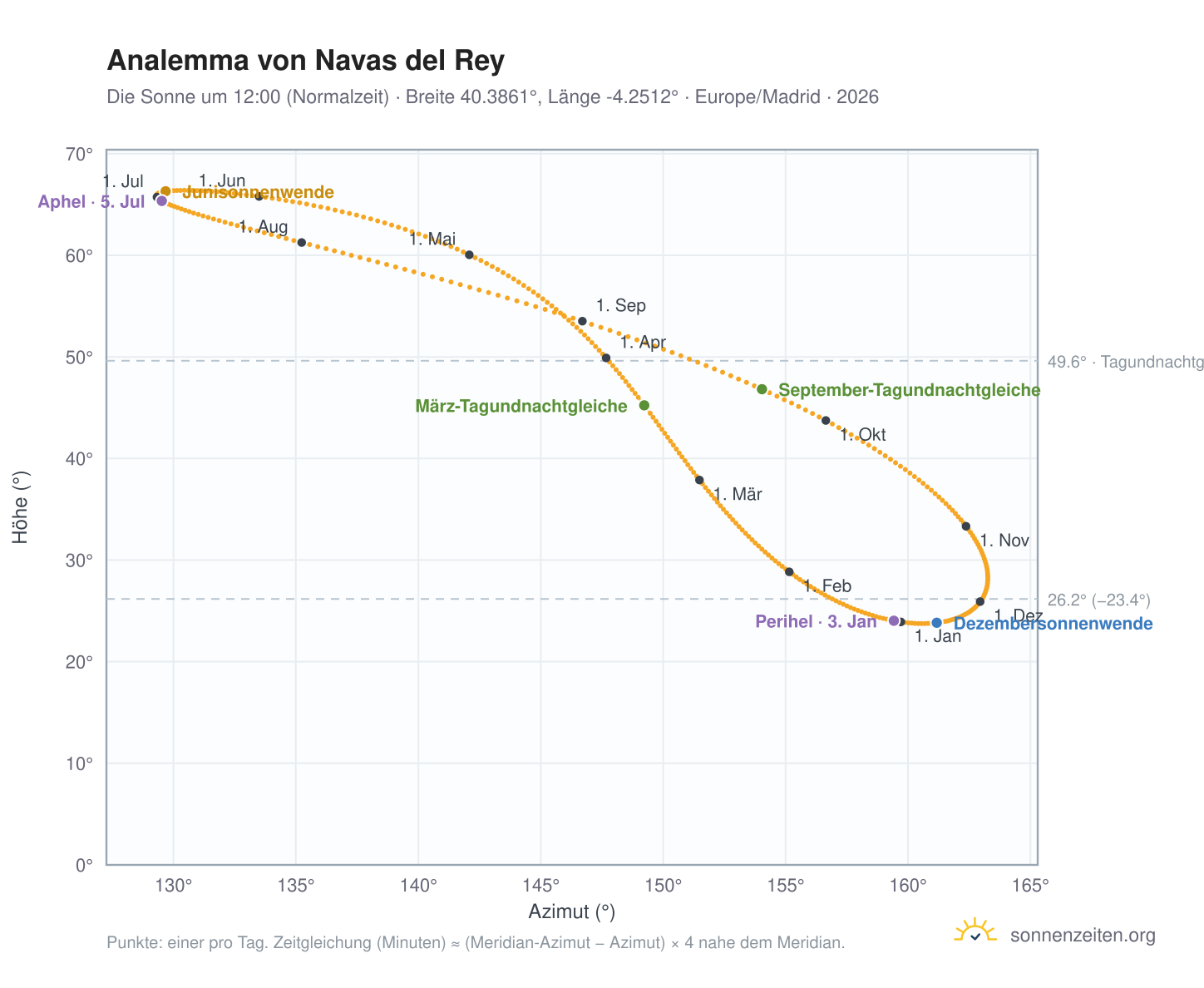 Analemma-Diagramm für Navas del Rey: die Sonne um 12:00 (Normalzeit) im Jahresverlauf