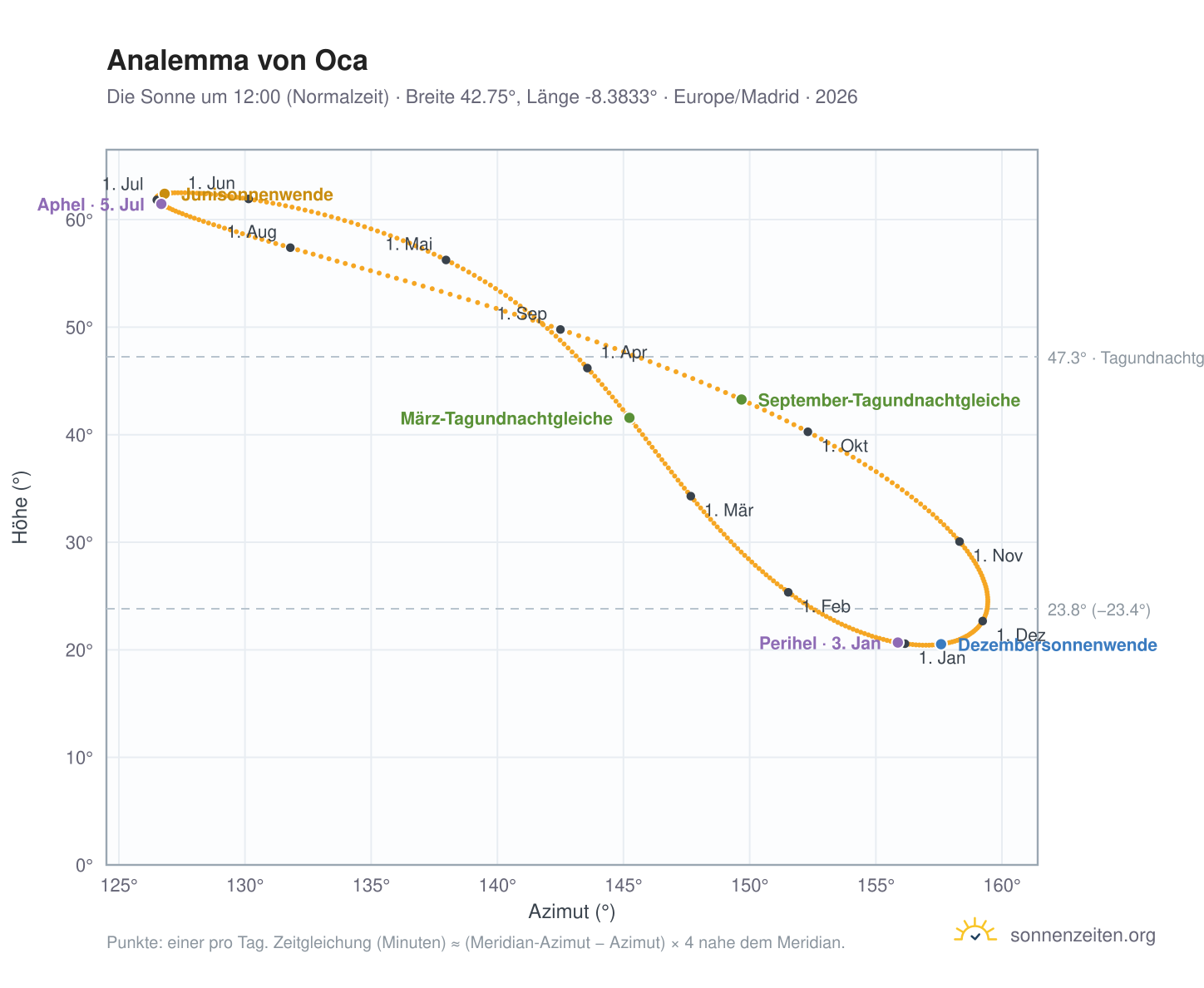 Analemma-Diagramm für Oca: die Sonne um 12:00 (Normalzeit) im Jahresverlauf