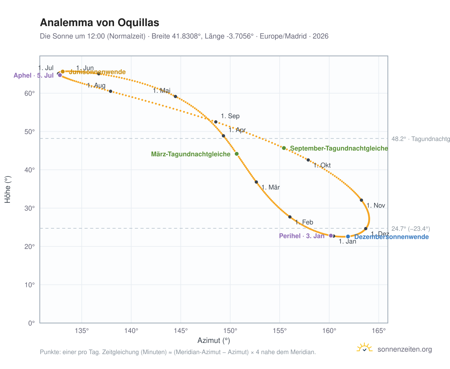 Analemma-Diagramm für Oquillas: die Sonne um 12:00 (Normalzeit) im Jahresverlauf