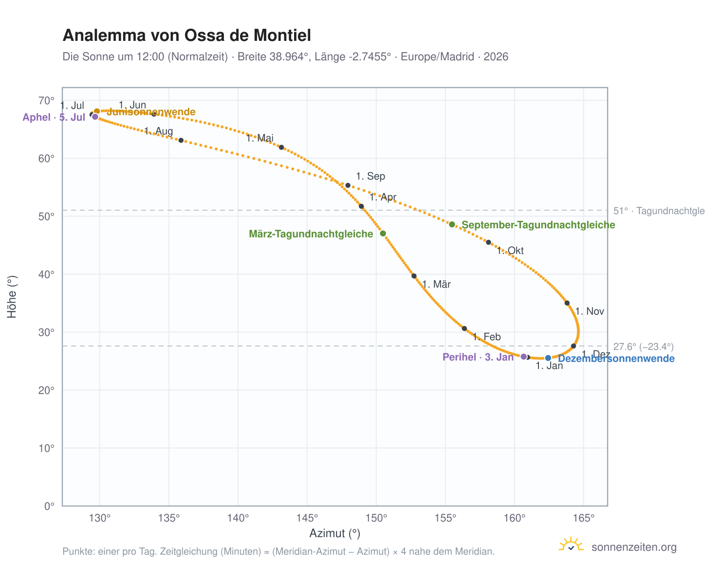 Analemma-Diagramm für Ossa de Montiel: die Sonne um 12:00 (Normalzeit) im Jahresverlauf