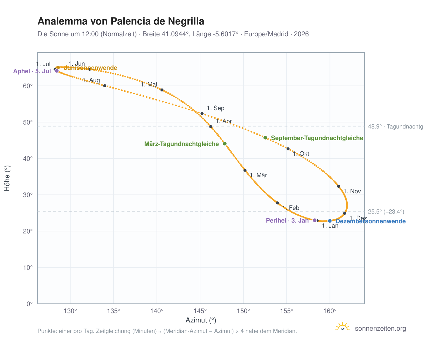 Analemma-Diagramm für Palencia de Negrilla: die Sonne um 12:00 (Normalzeit) im Jahresverlauf